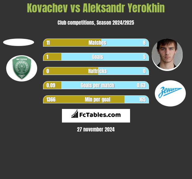 Kovachev vs Aleksandr Yerokhin h2h player stats