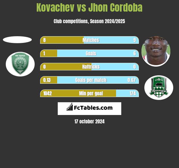 Kovachev vs Jhon Cordoba h2h player stats