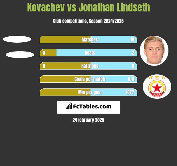 Kovachev vs Jonathan Lindseth h2h player stats