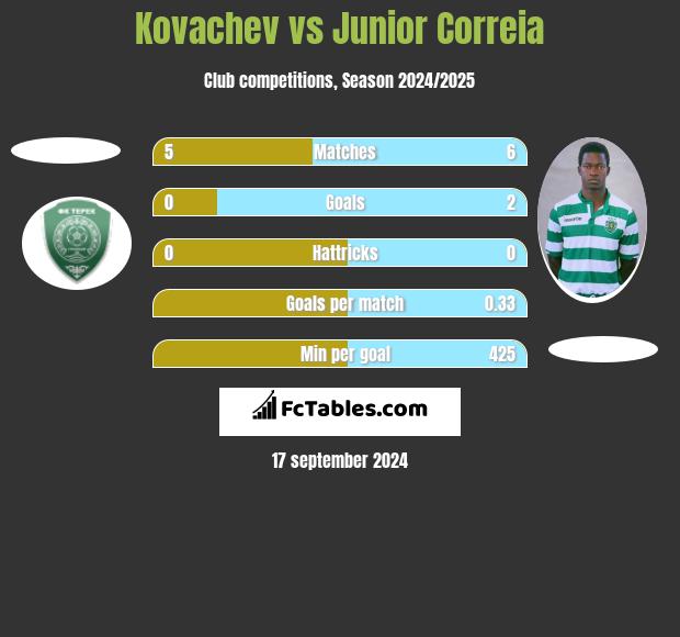 Kovachev vs Junior Correia h2h player stats