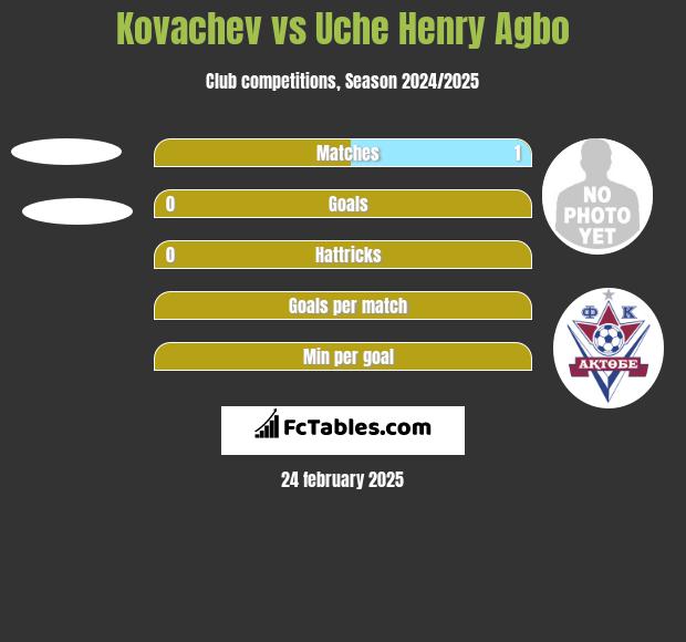 Kovachev vs Uche Henry Agbo h2h player stats