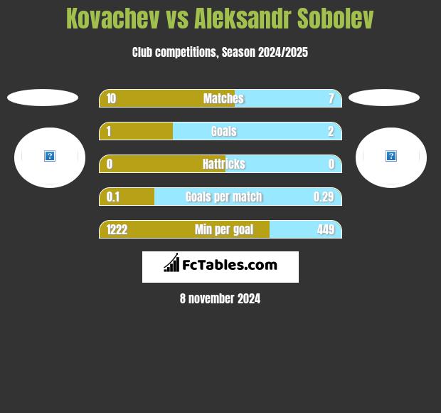 Kovachev vs Aleksandr Sobolev h2h player stats