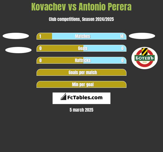 Kovachev vs Antonio Perera h2h player stats