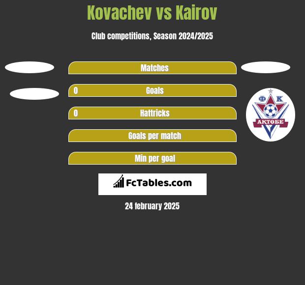 Kovachev vs Kairov h2h player stats