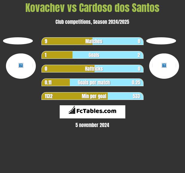 Kovachev vs Cardoso dos Santos h2h player stats