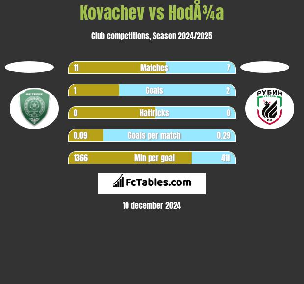 Kovachev vs HodÅ¾a h2h player stats