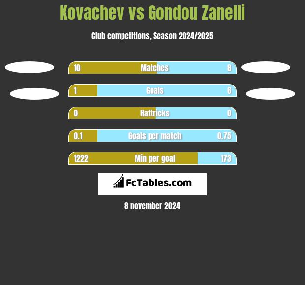 Kovachev vs Gondou Zanelli h2h player stats