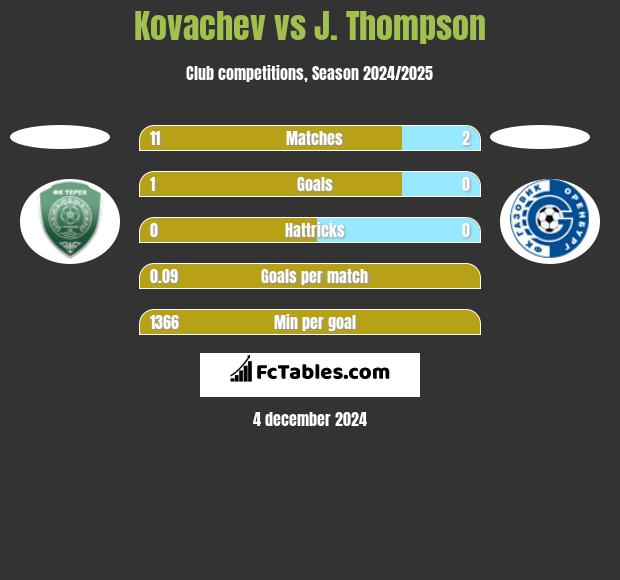 Kovachev vs J. Thompson h2h player stats