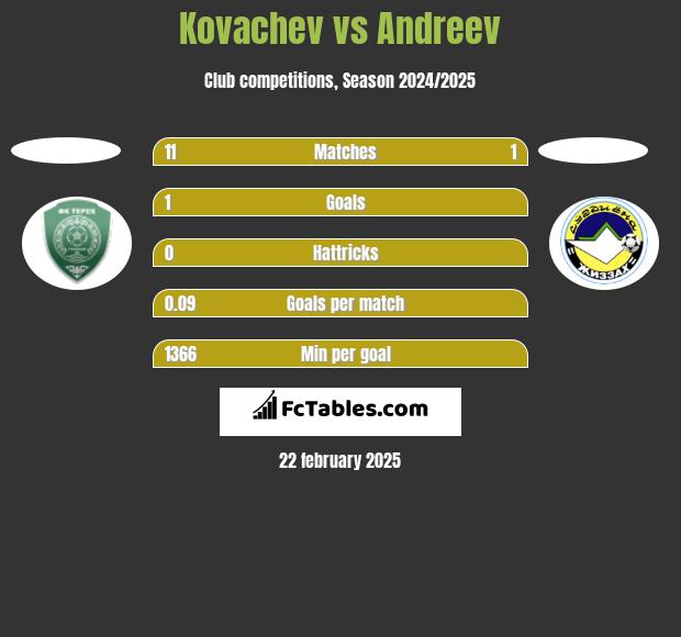 Kovachev vs Andreev h2h player stats