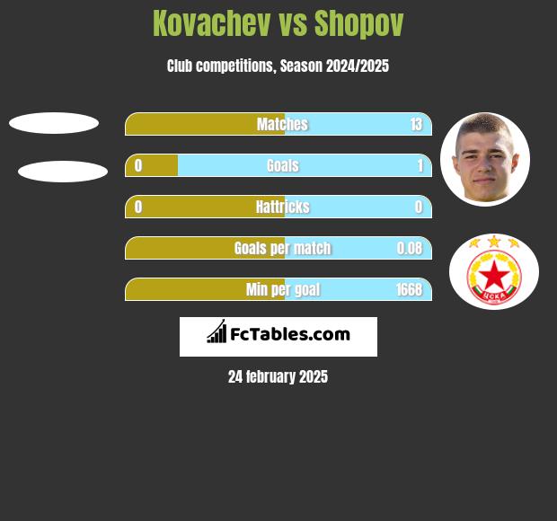 Kovachev vs Shopov h2h player stats