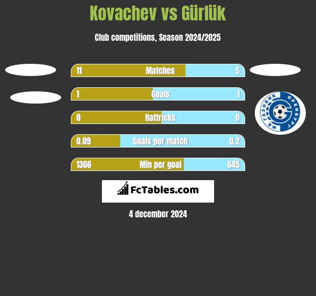 Kovachev vs Gürlük h2h player stats