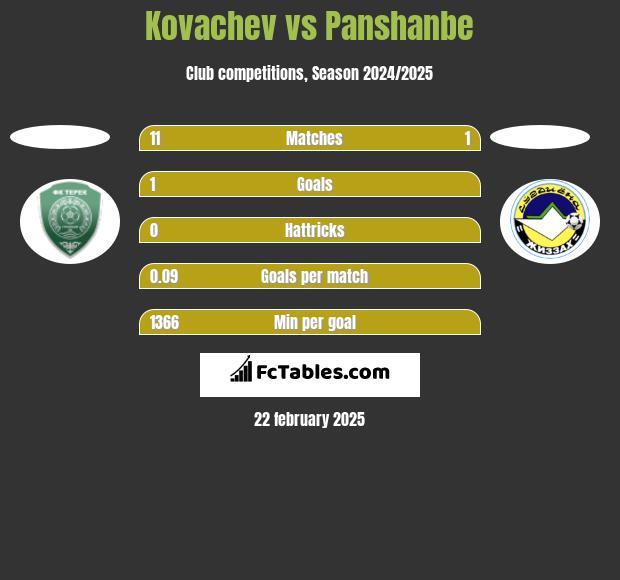 Kovachev vs Panshanbe h2h player stats