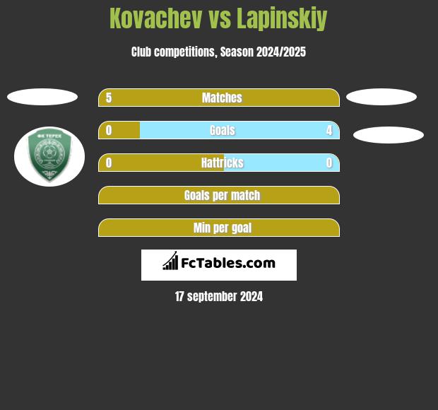 Kovachev vs Lapinskiy h2h player stats