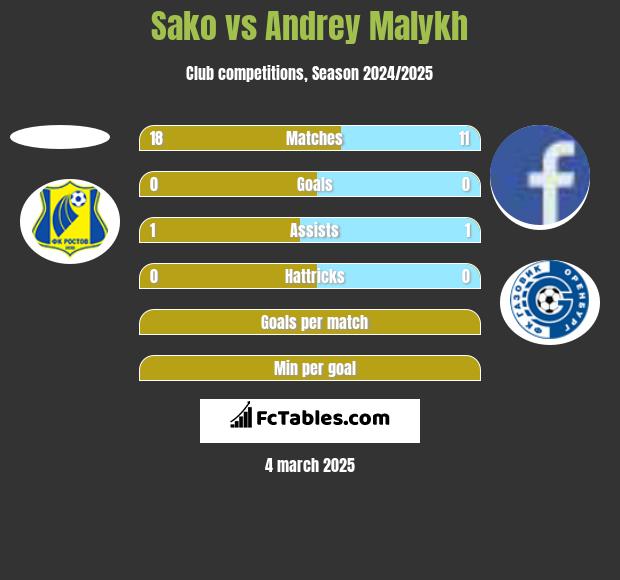 Sako vs Andrey Malykh h2h player stats