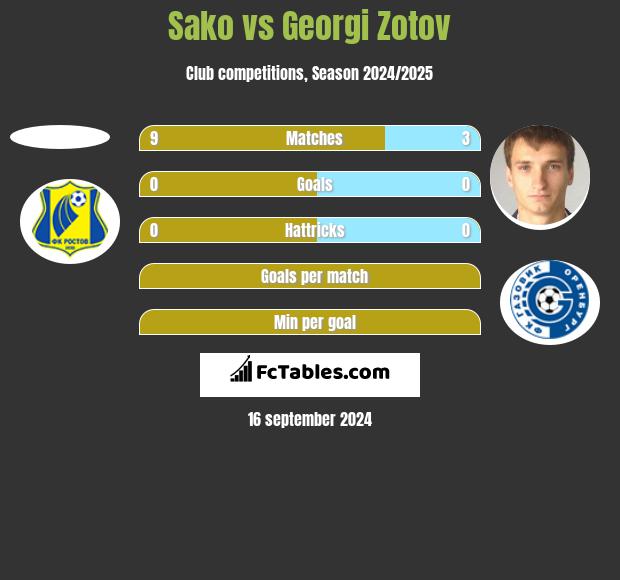 Sako vs Georgi Zotov h2h player stats