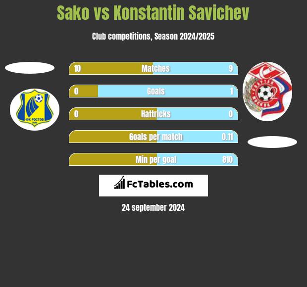 Sako vs Konstantin Savichev h2h player stats