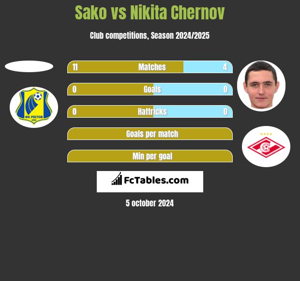 Sako vs Nikita Czernow h2h player stats