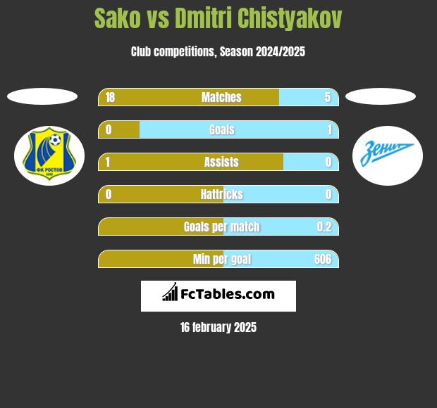 Sako vs Dmitri Chistyakov h2h player stats