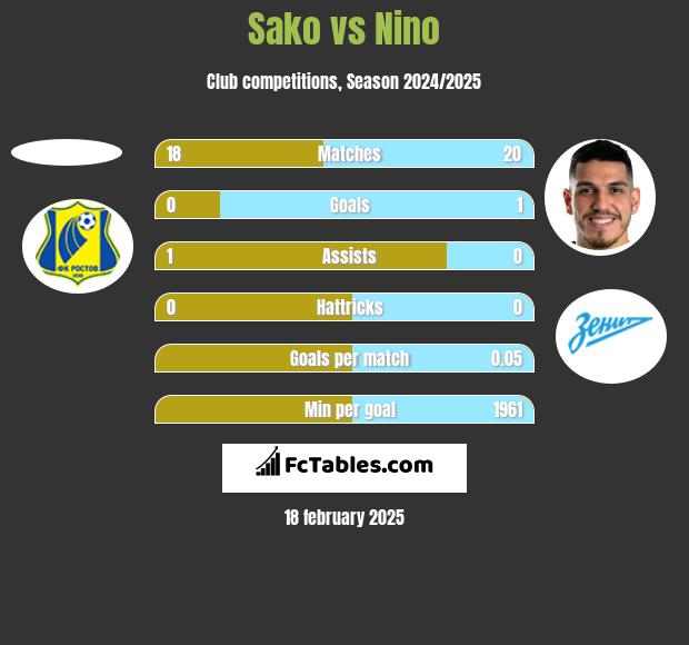 Sako vs Nino h2h player stats