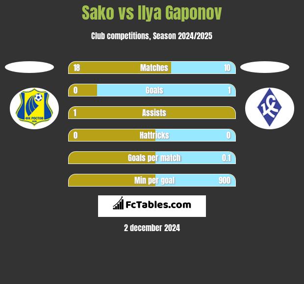 Sako vs Ilya Gaponov h2h player stats