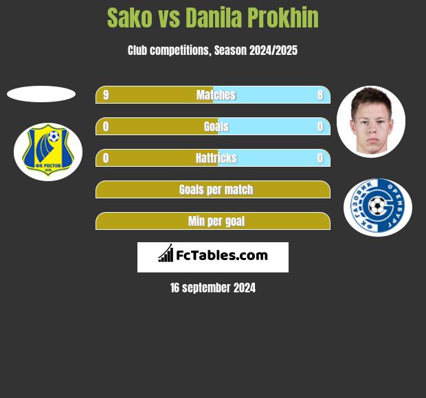 Sako vs Danila Prokhin h2h player stats