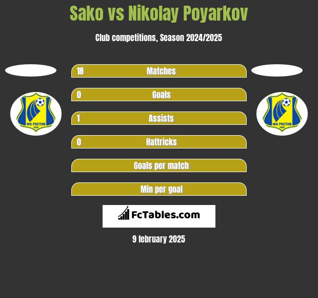 Sako vs Nikolay Poyarkov h2h player stats