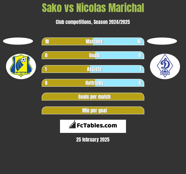 Sako vs Nicolas Marichal h2h player stats