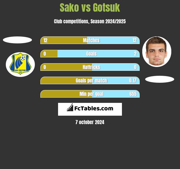 Sako vs Gotsuk h2h player stats