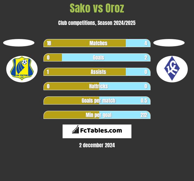 Sako vs Oroz h2h player stats