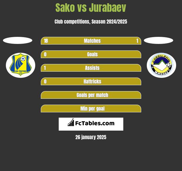 Sako vs Jurabaev h2h player stats