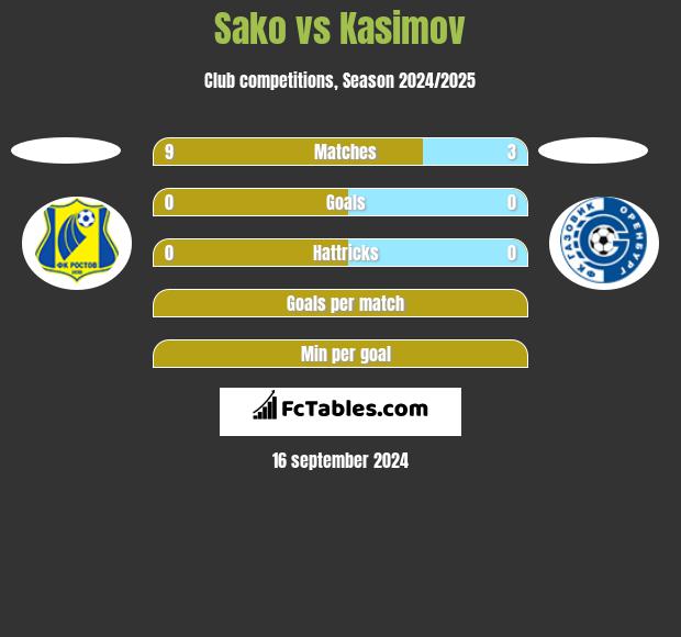 Sako vs Kasimov h2h player stats