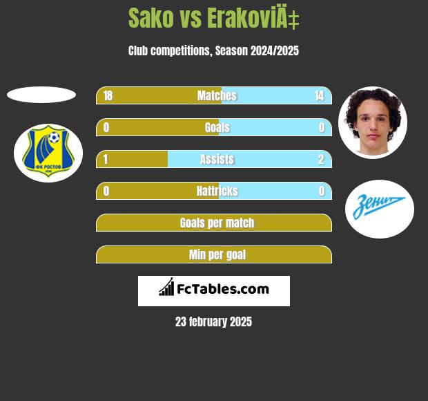 Sako vs ErakoviÄ‡ h2h player stats