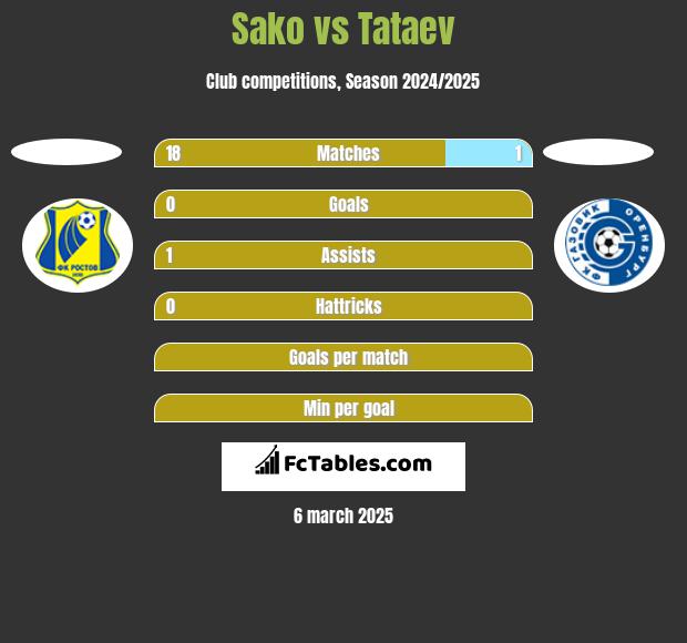 Sako vs Tataev h2h player stats