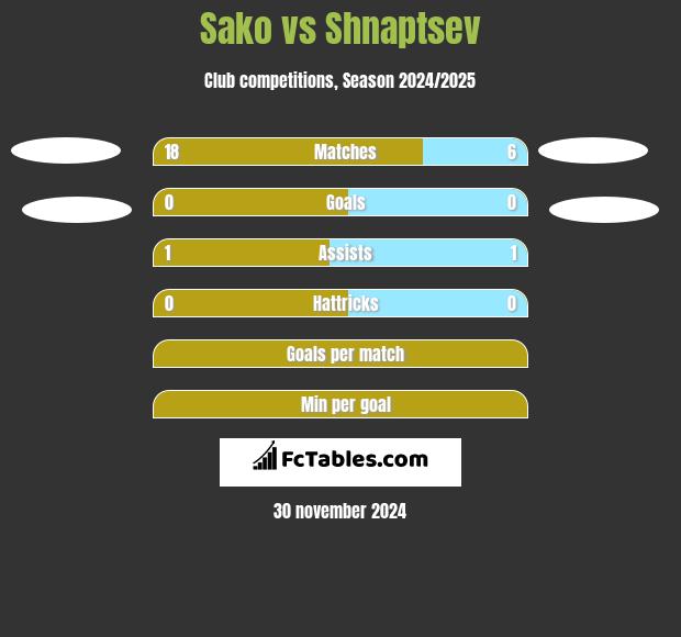 Sako vs Shnaptsev h2h player stats