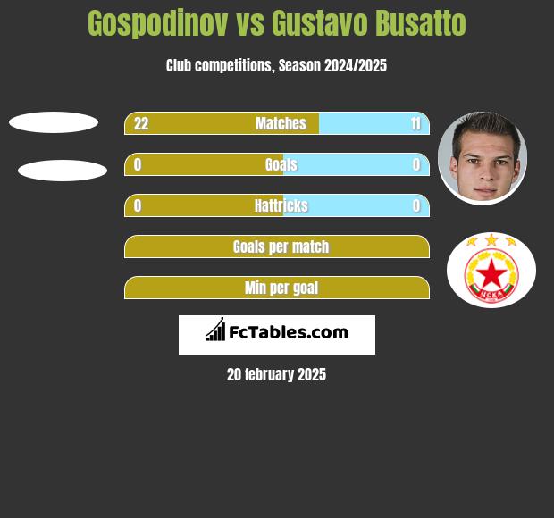 Gospodinov vs Gustavo Busatto h2h player stats