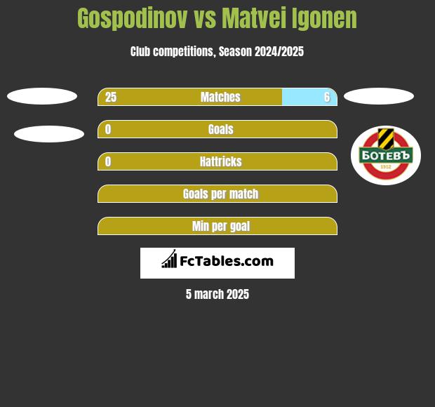 Gospodinov vs Matvei Igonen h2h player stats