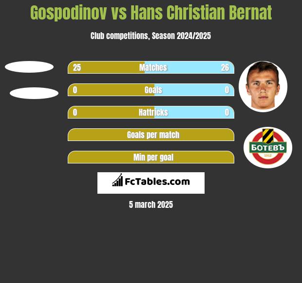 Gospodinov vs Hans Christian Bernat h2h player stats