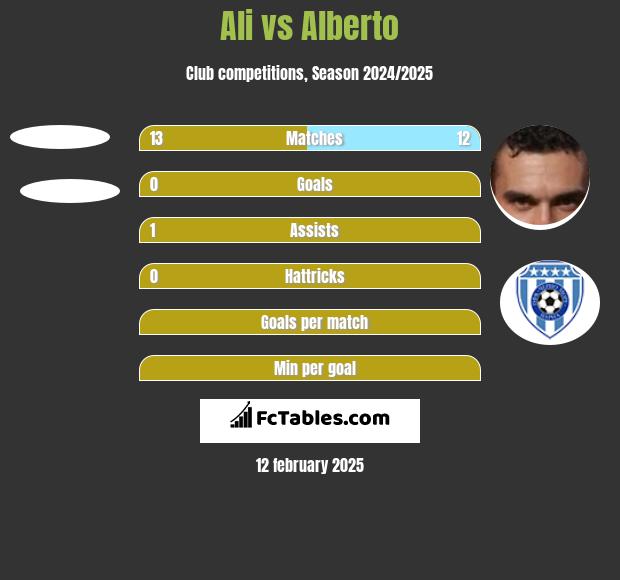 Ali vs Alberto h2h player stats