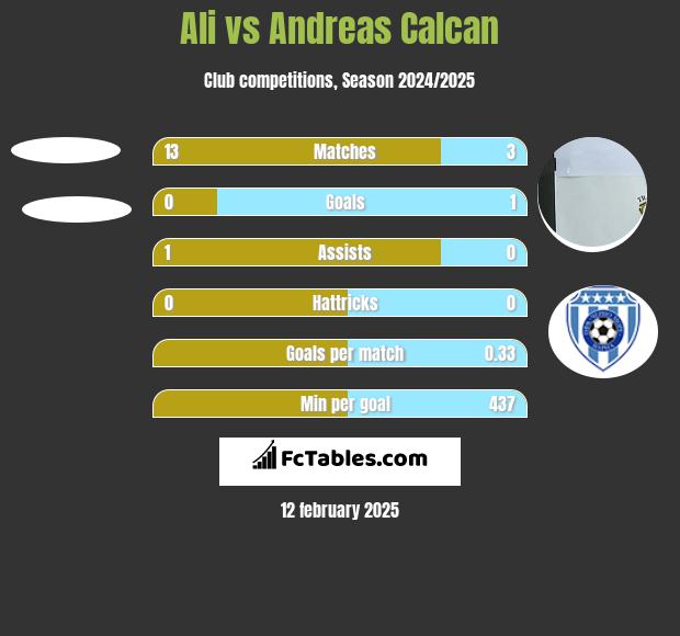 Ali vs Andreas Calcan h2h player stats