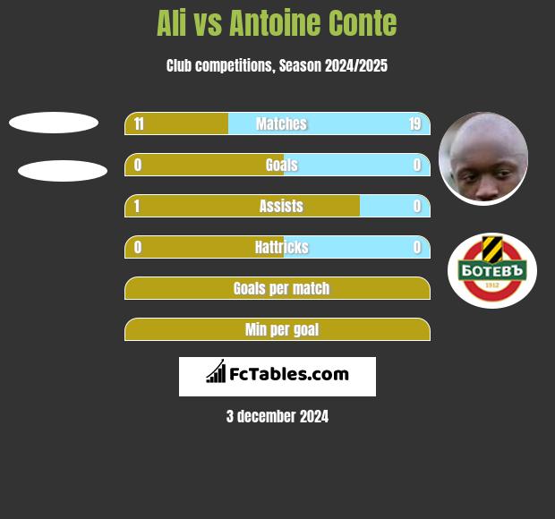 Ali vs Antoine Conte h2h player stats