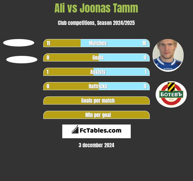 Ali vs Joonas Tamm h2h player stats