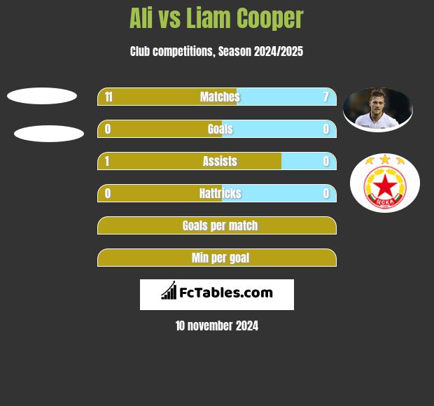 Ali vs Liam Cooper h2h player stats