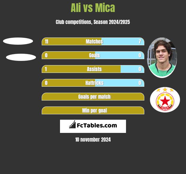 Ali vs Mica h2h player stats