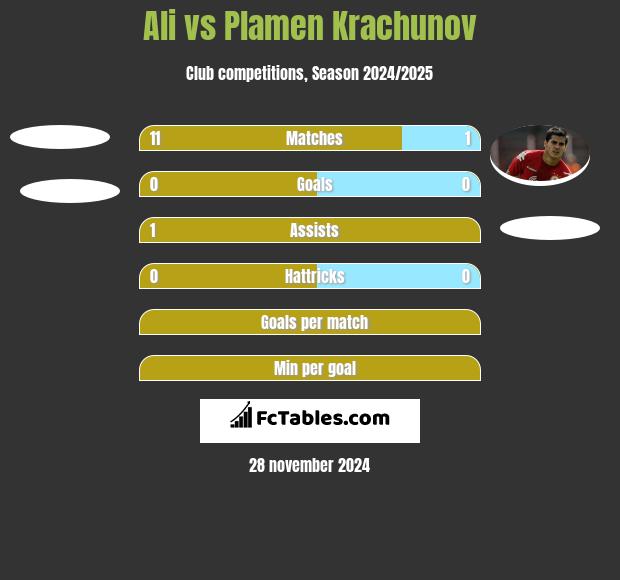 Ali vs Plamen Krachunov h2h player stats