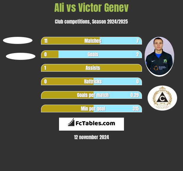 Ali vs Victor Genev h2h player stats