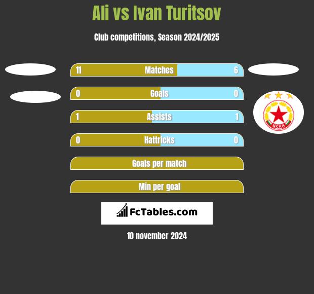 Ali vs Ivan Turitsov h2h player stats