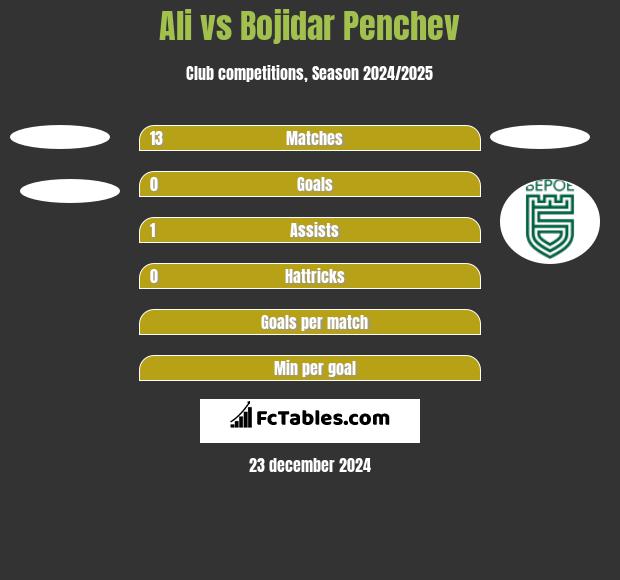 Ali vs Bojidar Penchev h2h player stats