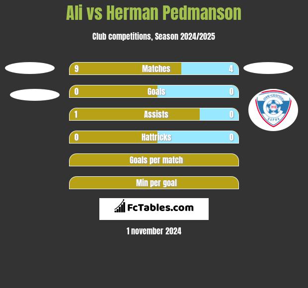 Ali vs Herman Pedmanson h2h player stats