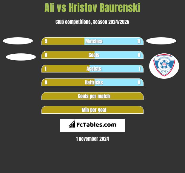 Ali vs Hristov Baurenski h2h player stats