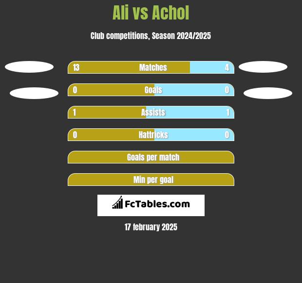 Ali vs Achol h2h player stats